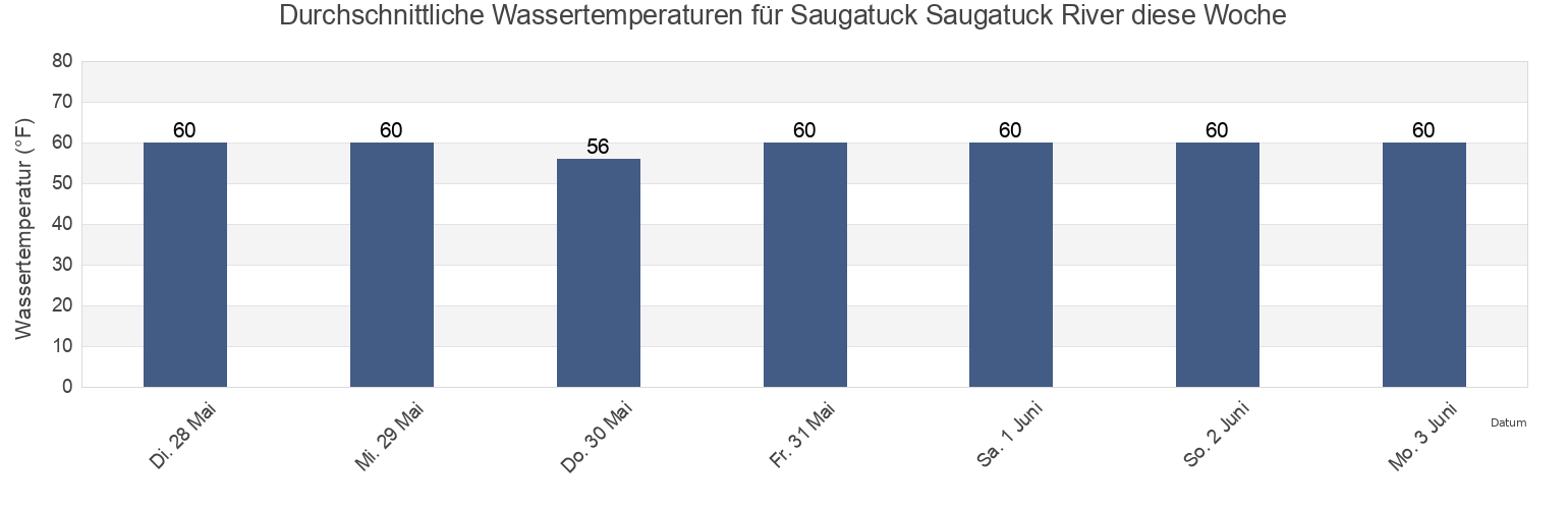 Wassertemperatur in Saugatuck Saugatuck River, Fairfield County, Connecticut, United States für die Woche