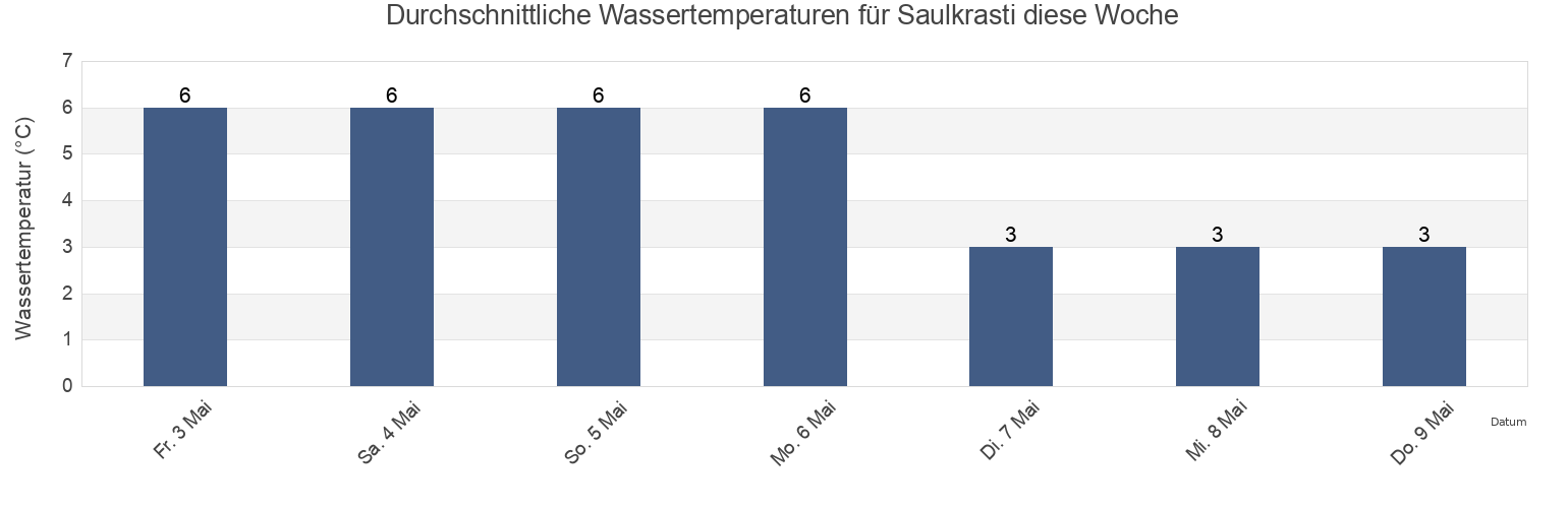 Wassertemperatur in Saulkrasti, Saulkrastu, Latvia für die Woche