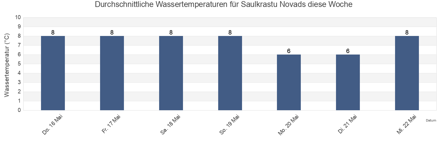 Wassertemperatur in Saulkrastu Novads, Latvia für die Woche