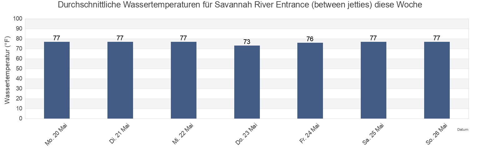 Wassertemperatur in Savannah River Entrance (between jetties), Chatham County, Georgia, United States für die Woche