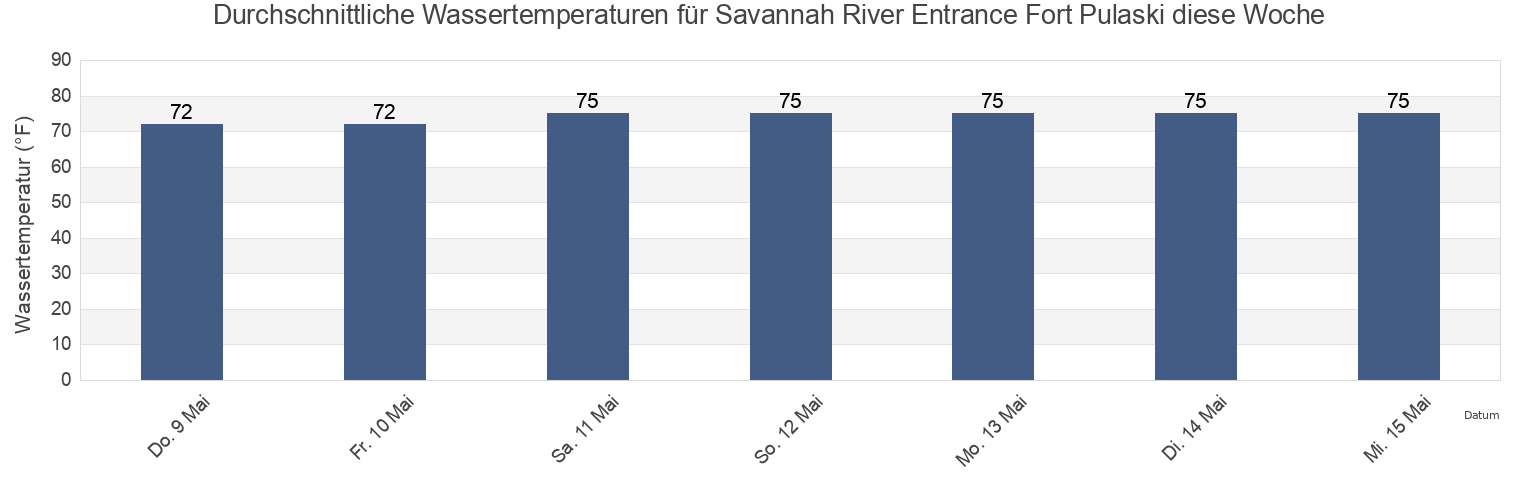 Wassertemperatur in Savannah River Entrance Fort Pulaski, Chatham County, Georgia, United States für die Woche