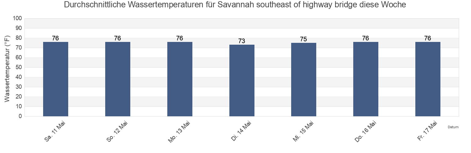 Wassertemperatur in Savannah southeast of highway bridge, Chatham County, Georgia, United States für die Woche