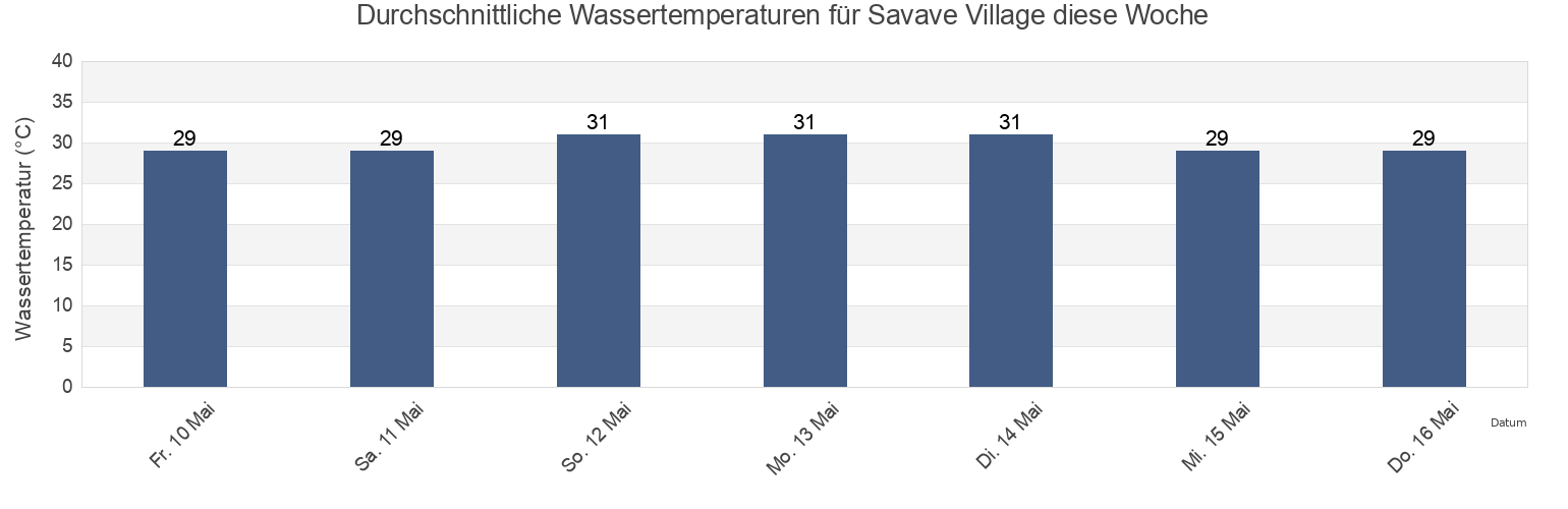 Wassertemperatur in Savave Village, Nukufetau, Tuvalu für die Woche