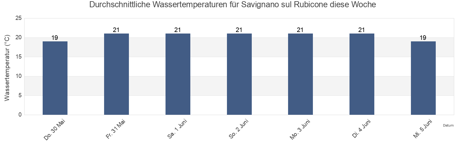 Wassertemperatur in Savignano sul Rubicone, Provincia di Forlì-Cesena, Emilia-Romagna, Italy für die Woche