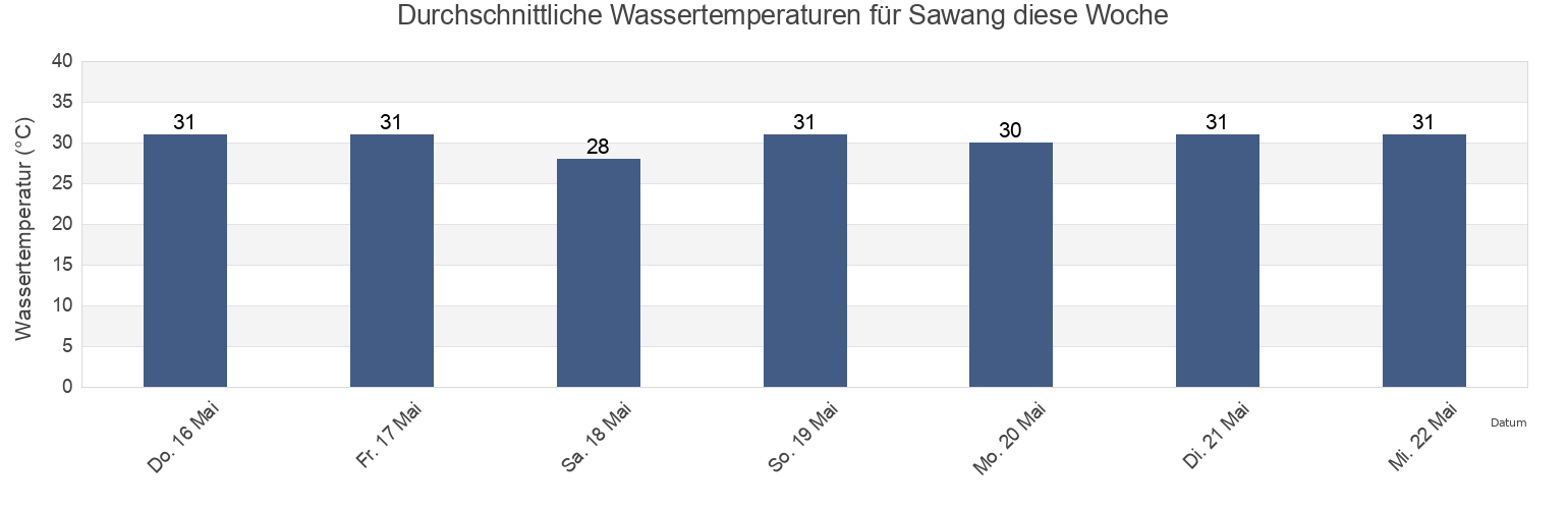 Wassertemperatur in Sawang, Aceh, Indonesia für die Woche