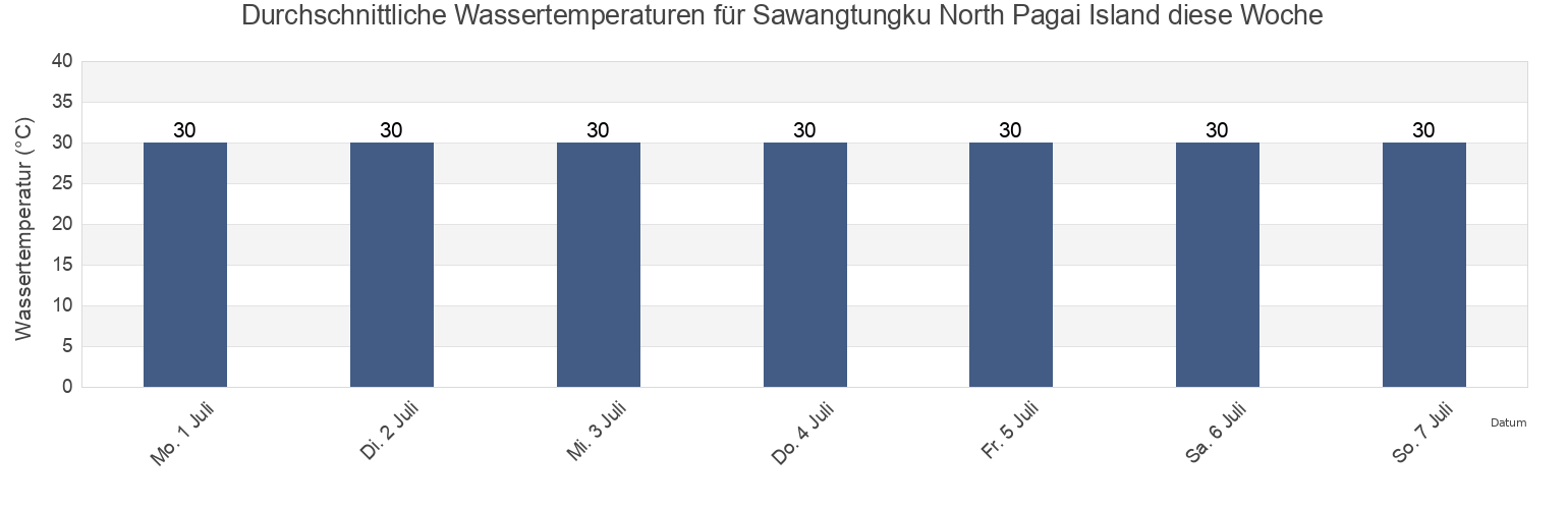 Wassertemperatur in Sawangtungku North Pagai Island, Kabupaten Mukomuko, Bengkulu, Indonesia für die Woche