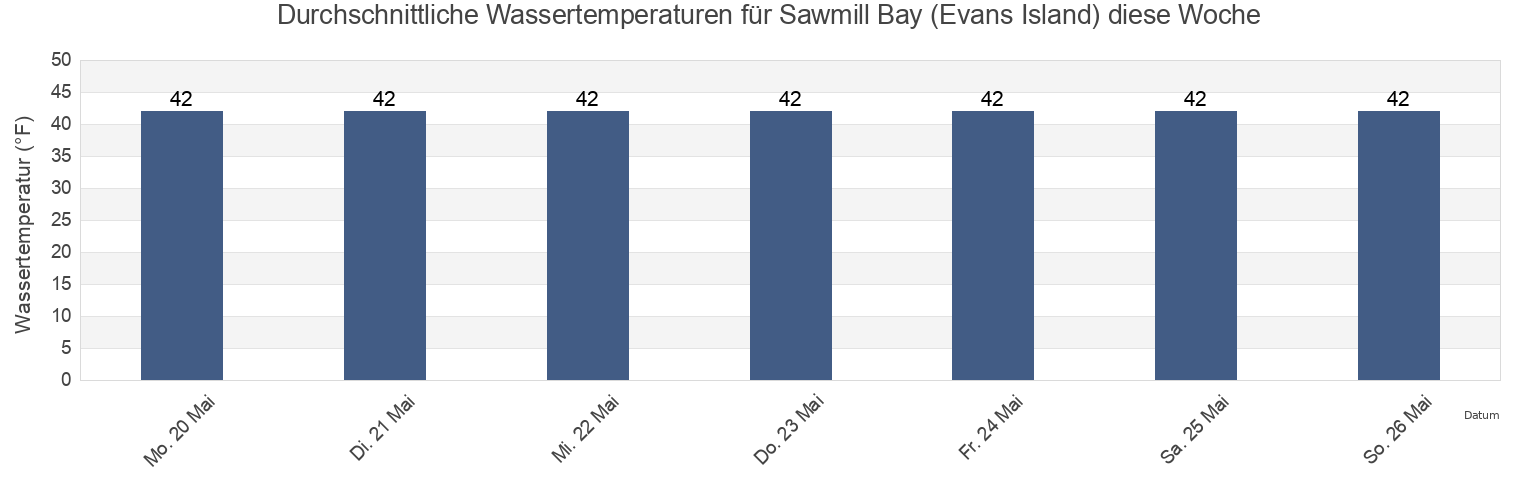 Wassertemperatur in Sawmill Bay (Evans Island), Anchorage Municipality, Alaska, United States für die Woche