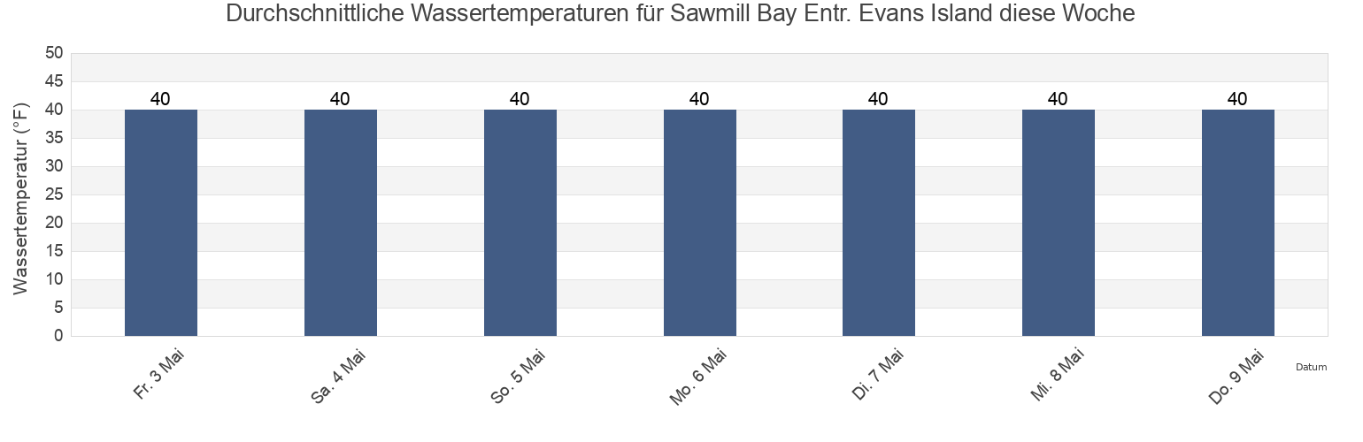 Wassertemperatur in Sawmill Bay Entr. Evans Island, Anchorage Municipality, Alaska, United States für die Woche