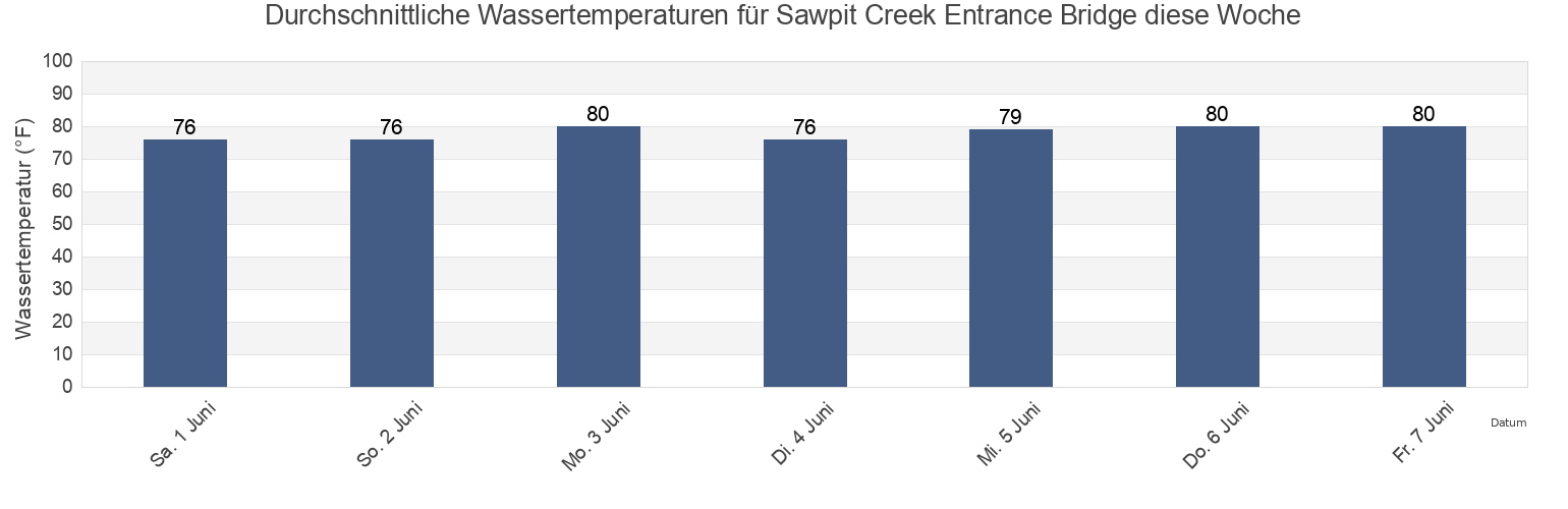 Wassertemperatur in Sawpit Creek Entrance Bridge, Duval County, Florida, United States für die Woche