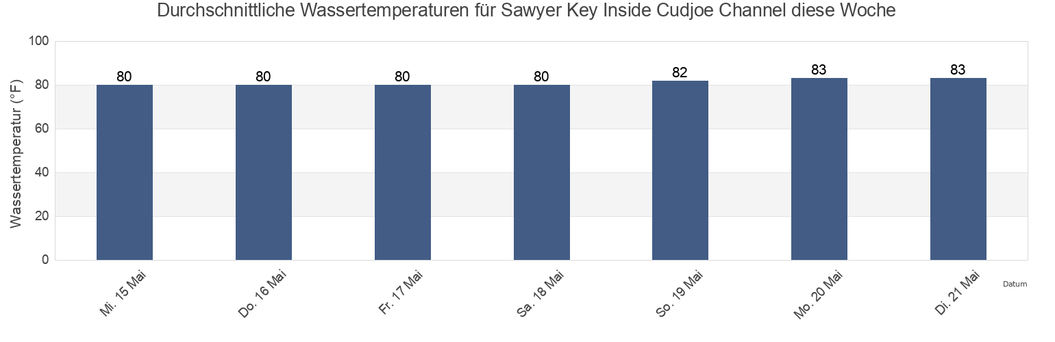 Wassertemperatur in Sawyer Key Inside Cudjoe Channel, Monroe County, Florida, United States für die Woche
