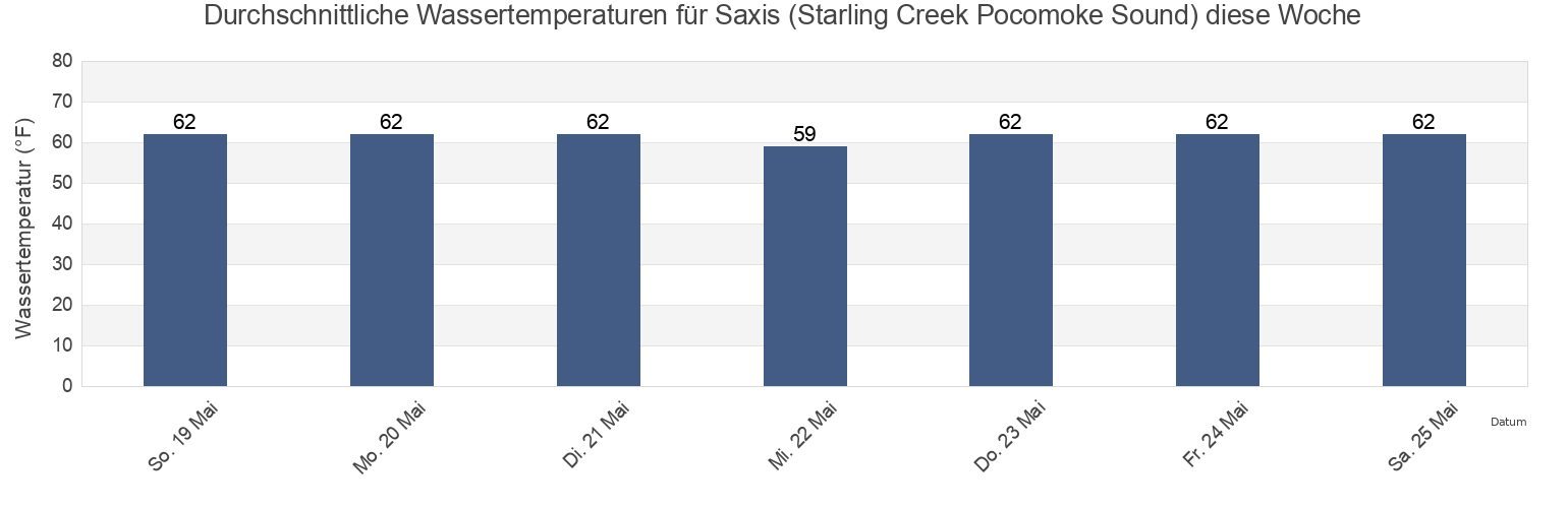 Wassertemperatur in Saxis (Starling Creek Pocomoke Sound), Somerset County, Maryland, United States für die Woche