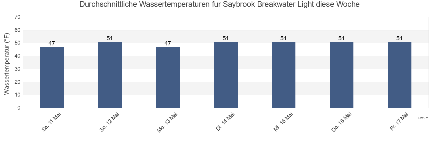 Wassertemperatur in Saybrook Breakwater Light, Middlesex County, Connecticut, United States für die Woche