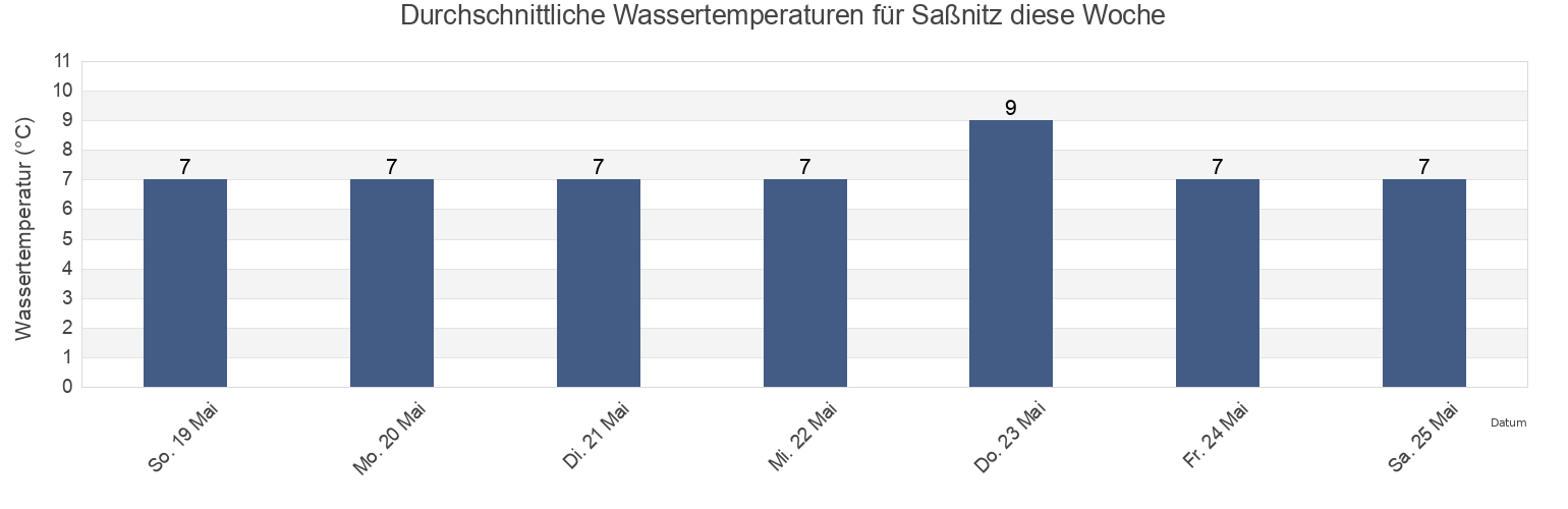 Wassertemperatur in Saßnitz, Mecklenburg-Vorpommern, Germany für die Woche
