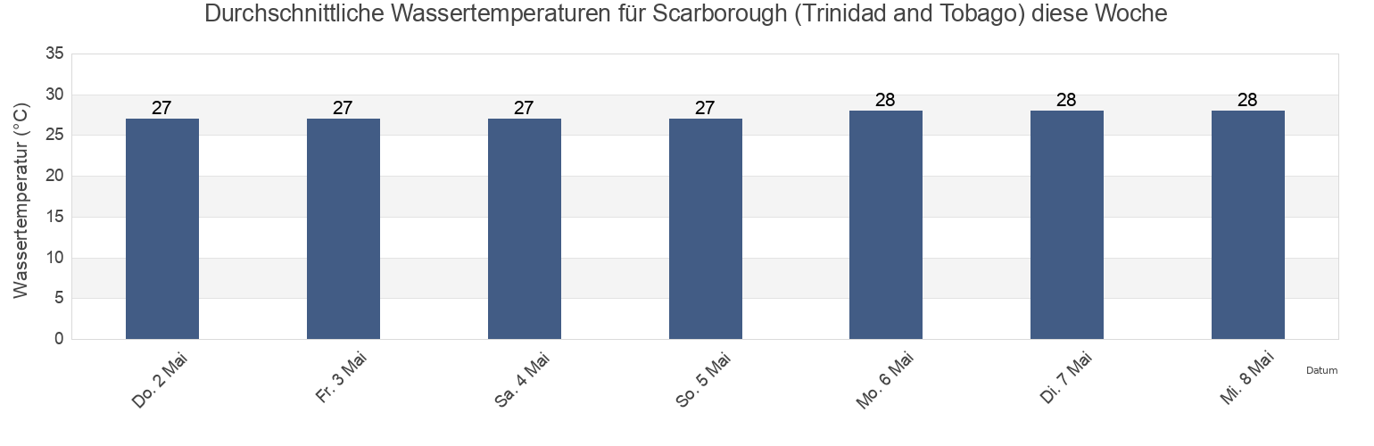 Wassertemperatur in Scarborough (Trinidad and Tobago), Saint George, Tobago, Trinidad and Tobago für die Woche
