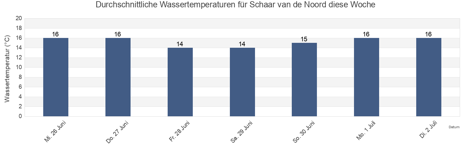 Wassertemperatur in Schaar van de Noord, Gemeente Reimerswaal, Zeeland, Netherlands für die Woche
