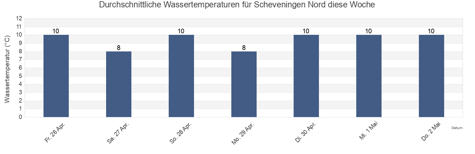 Wassertemperatur in Scheveningen Nord, Gemeente Den Haag, South Holland, Netherlands für die Woche