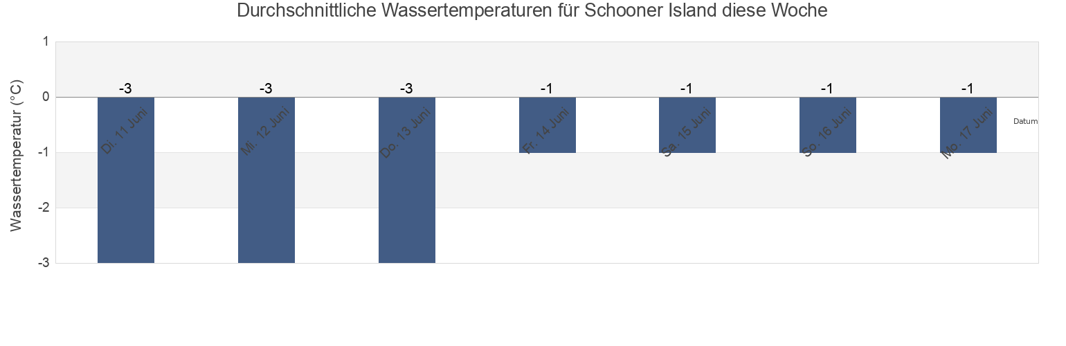 Wassertemperatur in Schooner Island, Manitoba, Canada für die Woche