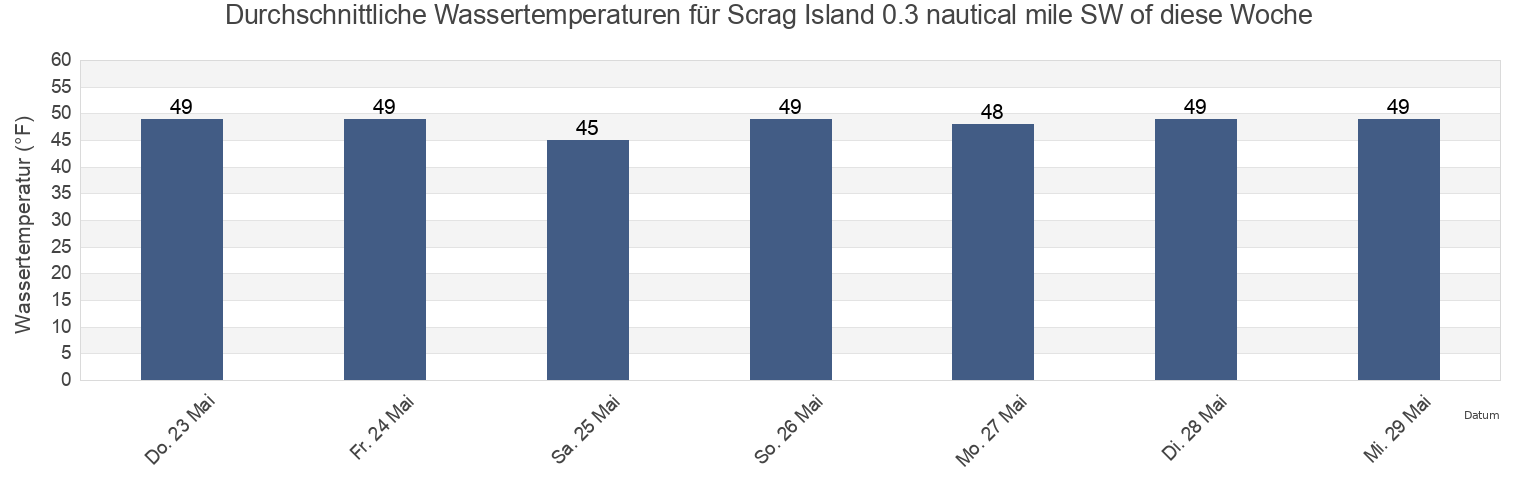 Wassertemperatur in Scrag Island 0.3 nautical mile SW of, Knox County, Maine, United States für die Woche