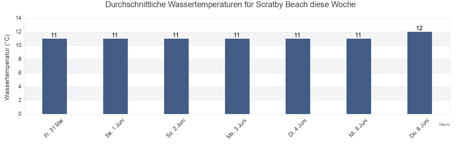 Wassertemperatur in Scratby Beach, Norfolk, England, United Kingdom für die Woche