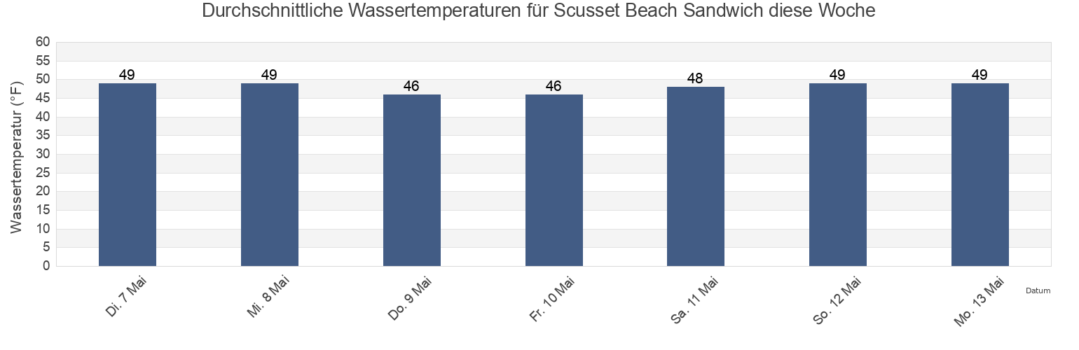 Wassertemperatur in Scusset Beach Sandwich, Barnstable County, Massachusetts, United States für die Woche