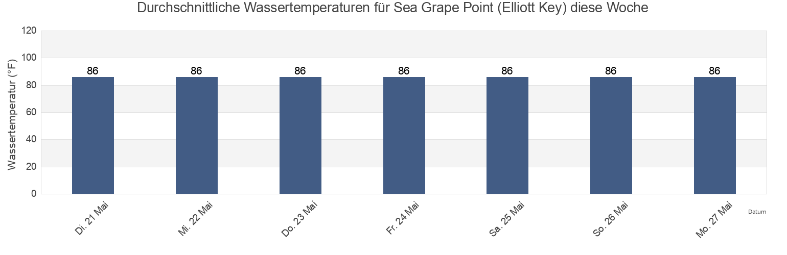 Wassertemperatur in Sea Grape Point (Elliott Key), Miami-Dade County, Florida, United States für die Woche