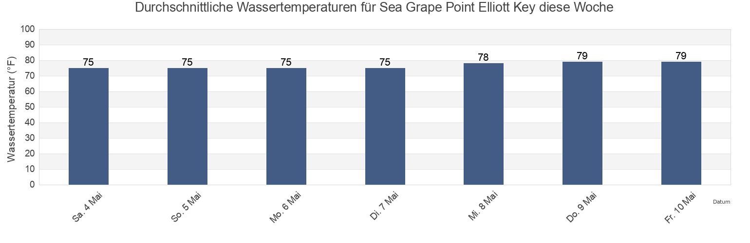 Wassertemperatur in Sea Grape Point Elliott Key, Miami-Dade County, Florida, United States für die Woche
