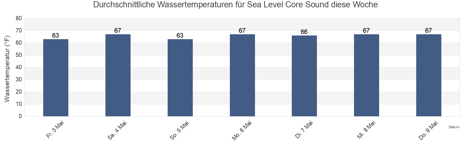 Wassertemperatur in Sea Level Core Sound, Carteret County, North Carolina, United States für die Woche