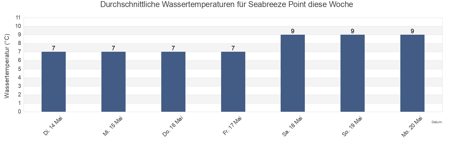 Wassertemperatur in Seabreeze Point, Skeena-Queen Charlotte Regional District, British Columbia, Canada für die Woche