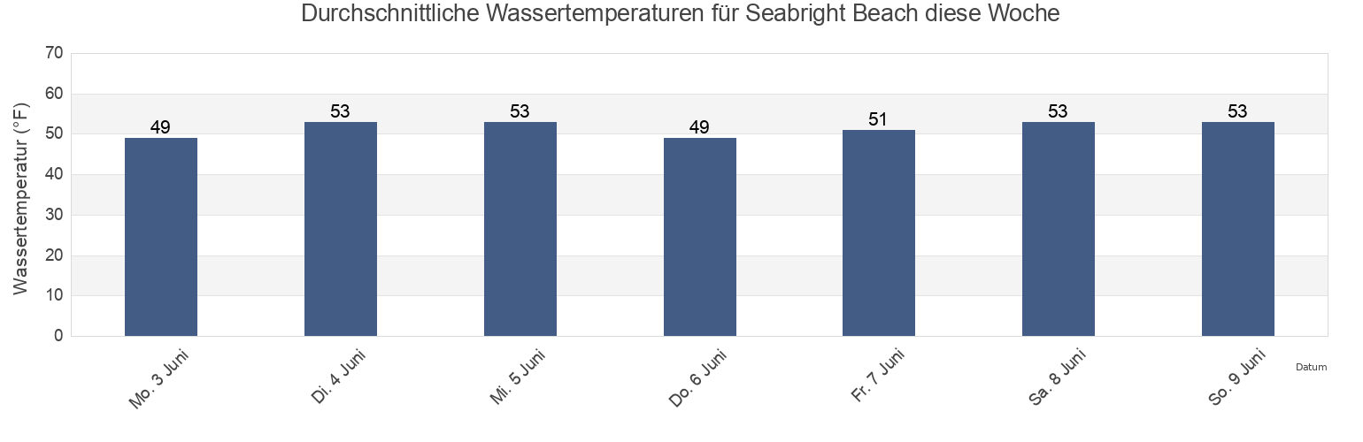 Wassertemperatur in Seabright Beach, Santa Cruz County, California, United States für die Woche