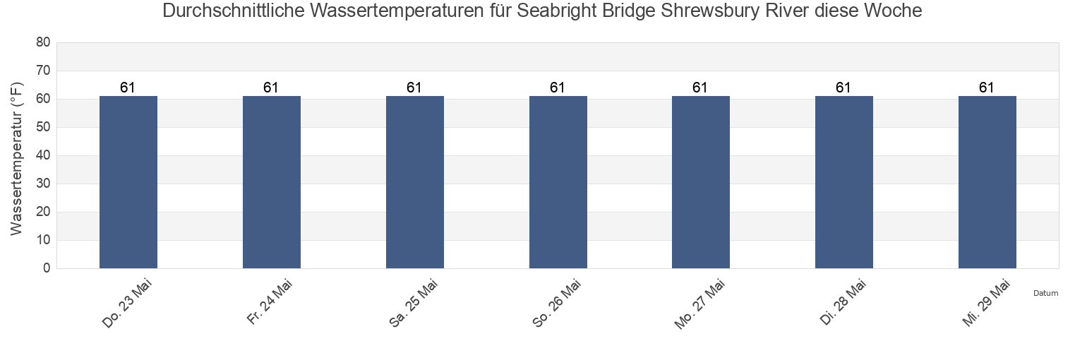 Wassertemperatur in Seabright Bridge Shrewsbury River, Monmouth County, New Jersey, United States für die Woche