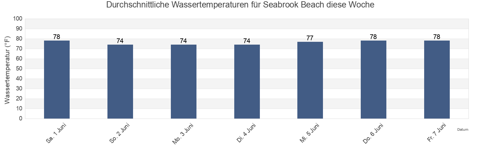 Wassertemperatur in Seabrook Beach, Charleston County, South Carolina, United States für die Woche