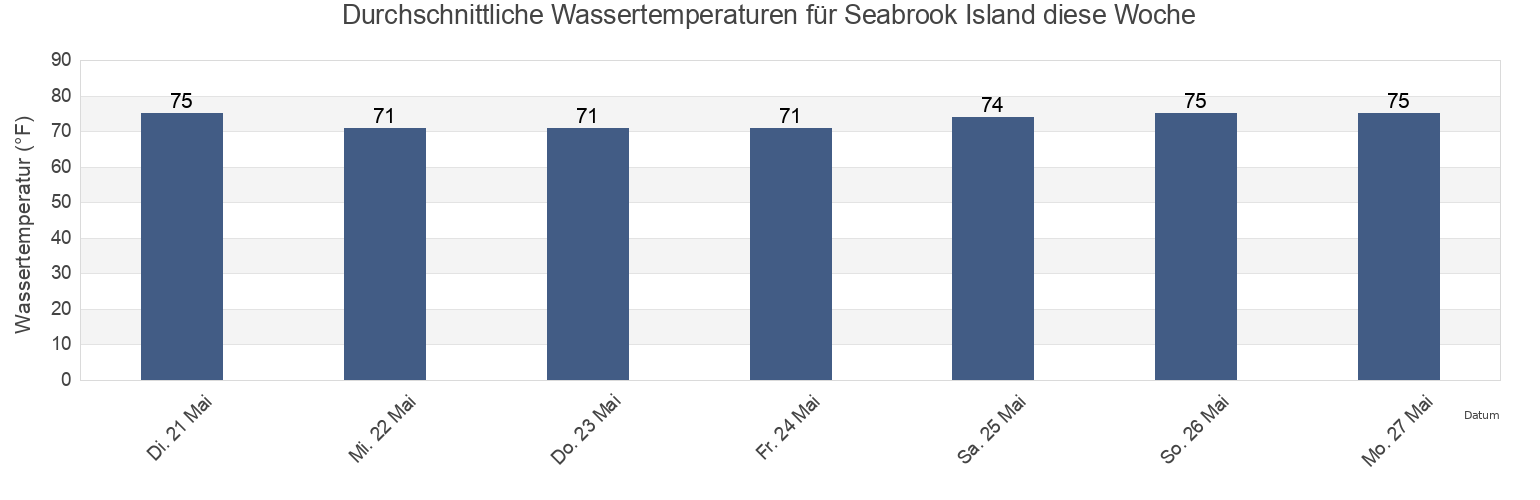 Wassertemperatur in Seabrook Island, Charleston County, South Carolina, United States für die Woche