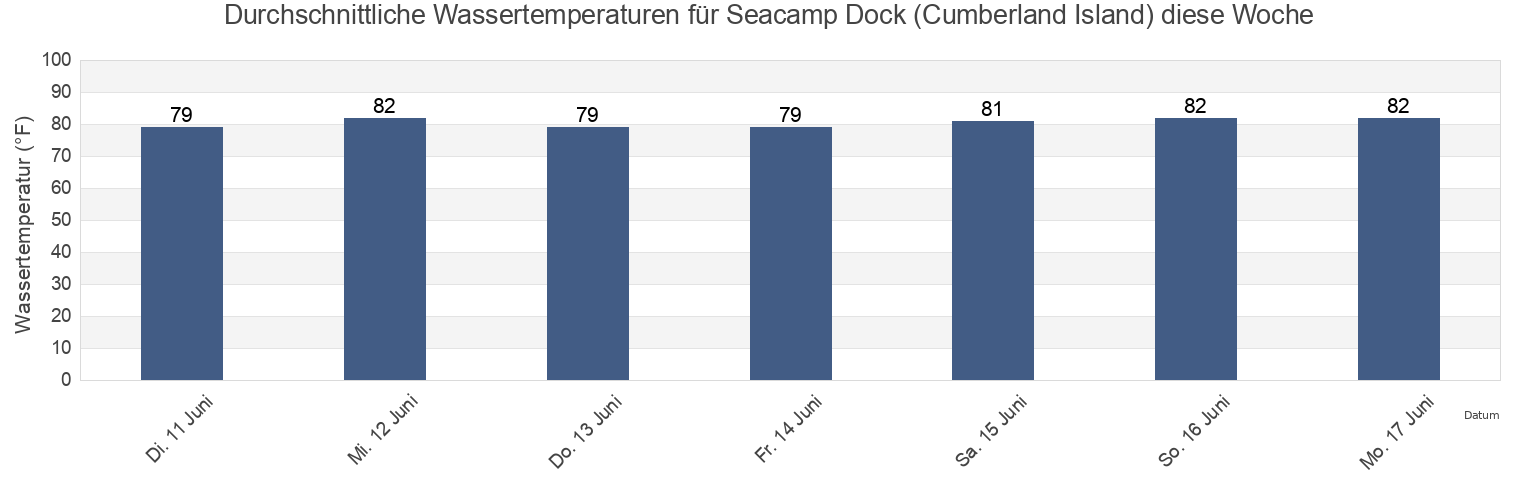 Wassertemperatur in Seacamp Dock (Cumberland Island), Camden County, Georgia, United States für die Woche