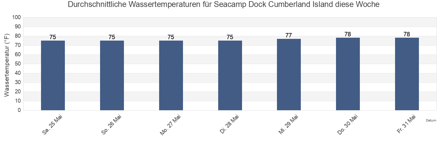Wassertemperatur in Seacamp Dock Cumberland Island, Camden County, Georgia, United States für die Woche