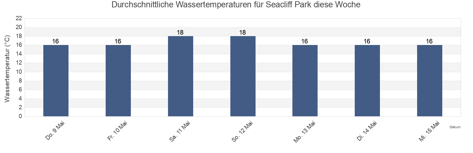 Wassertemperatur in Seacliff Park, Holdfast Bay, South Australia, Australia für die Woche
