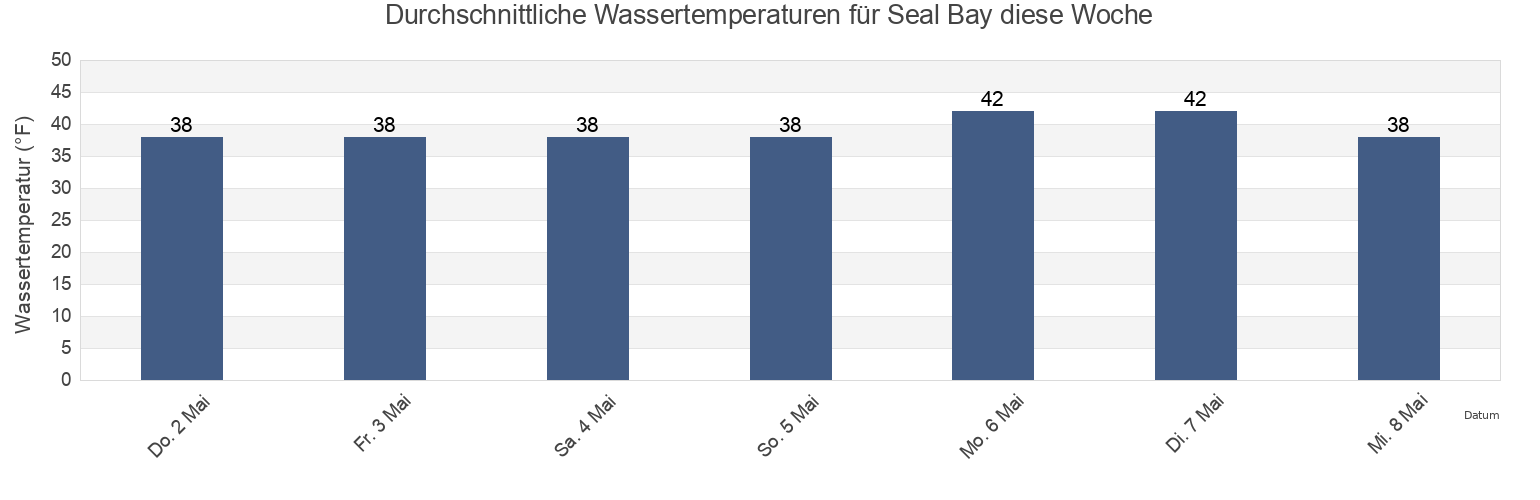 Wassertemperatur in Seal Bay, Kodiak Island Borough, Alaska, United States für die Woche