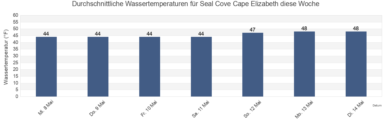 Wassertemperatur in Seal Cove Cape Elizabeth, Cumberland County, Maine, United States für die Woche