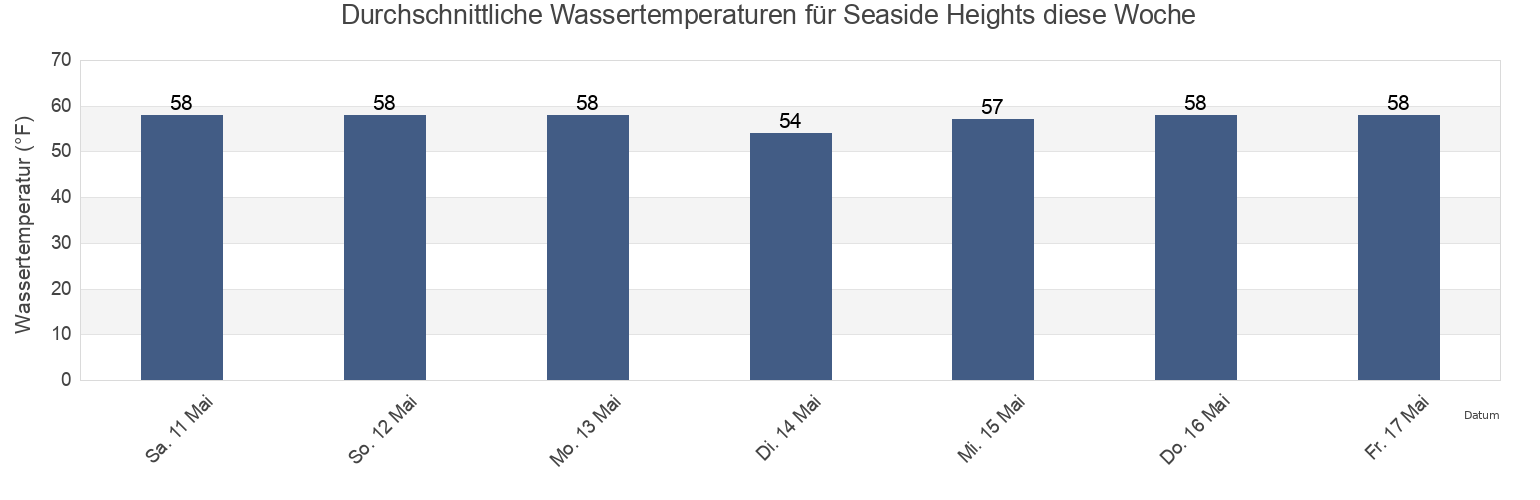 Wassertemperatur in Seaside Heights, Ocean County, New Jersey, United States für die Woche