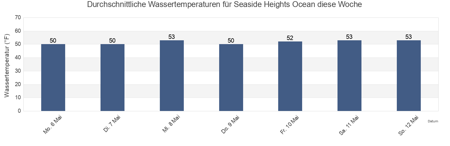 Wassertemperatur in Seaside Heights Ocean, Ocean County, New Jersey, United States für die Woche