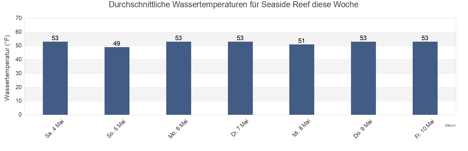 Wassertemperatur in Seaside Reef, Clatsop County, Oregon, United States für die Woche