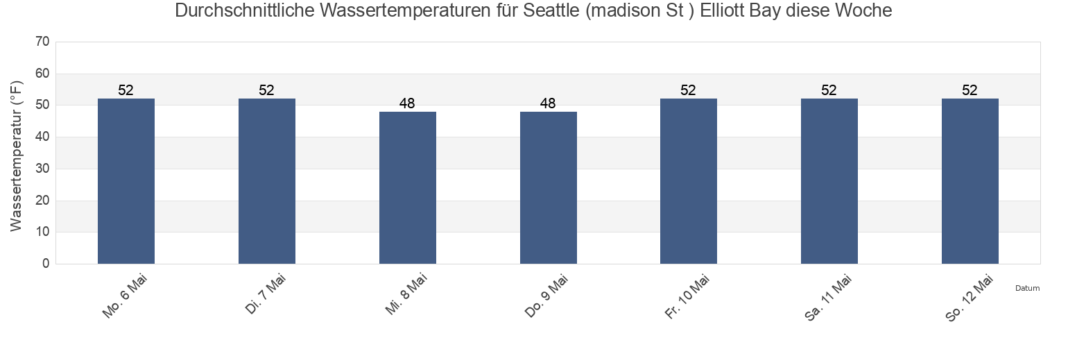Wassertemperatur in Seattle (madison St ) Elliott Bay, Kitsap County, Washington, United States für die Woche