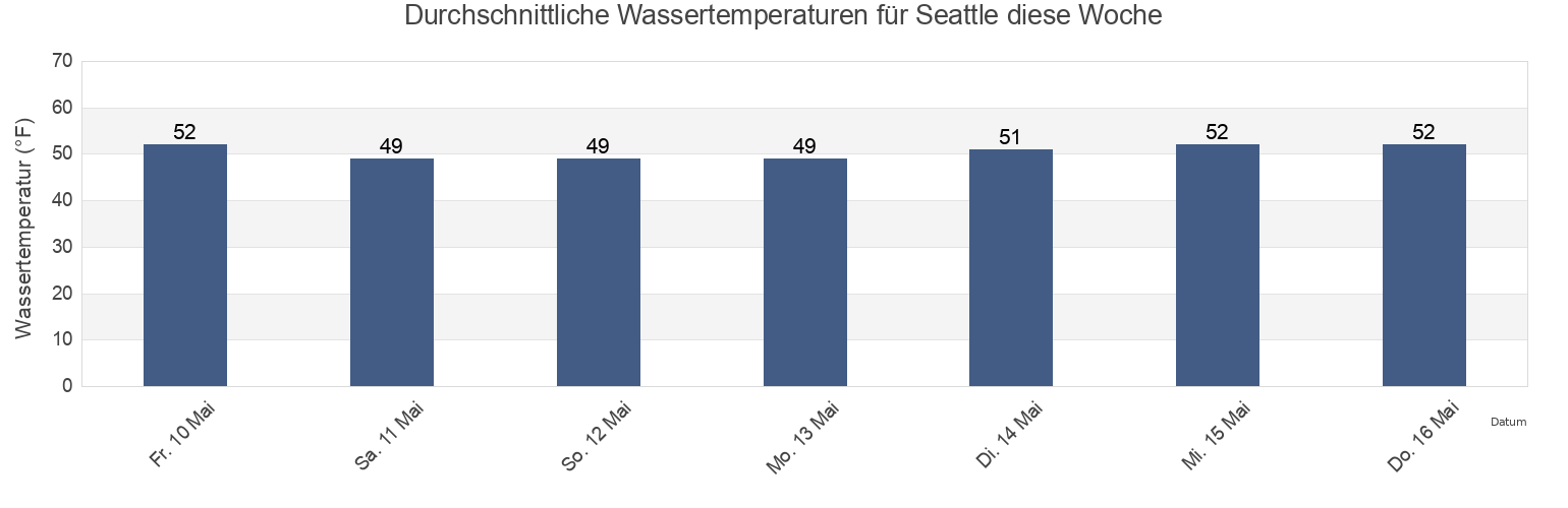 Wassertemperatur in Seattle, Kitsap County, Washington, United States für die Woche