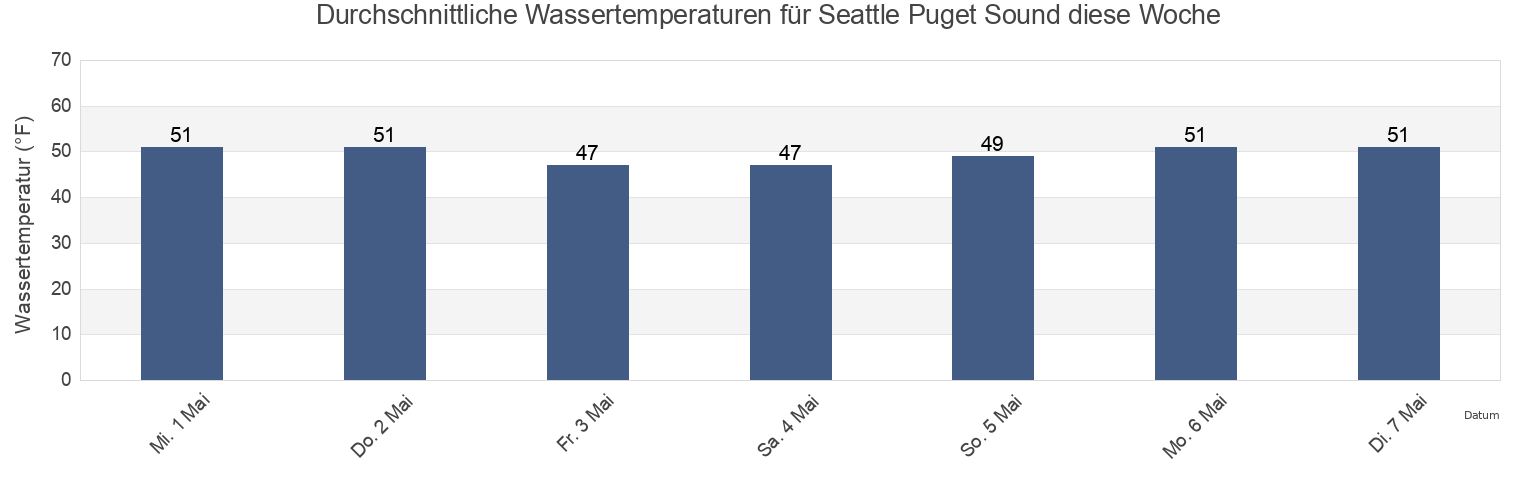 Wassertemperatur in Seattle Puget Sound, Kitsap County, Washington, United States für die Woche