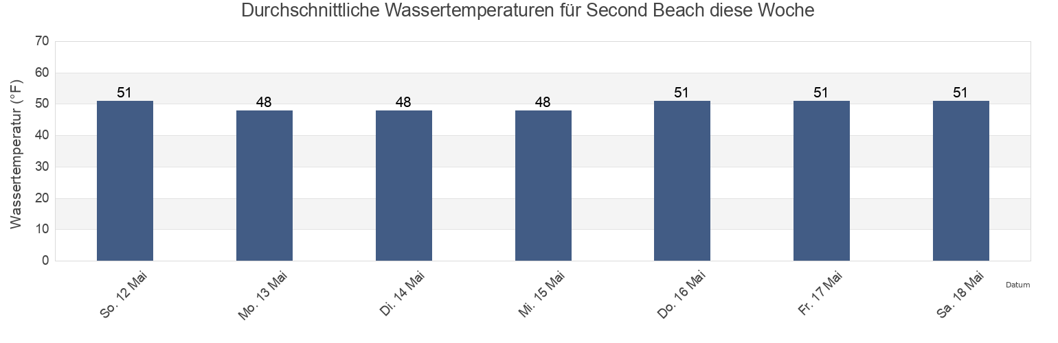 Wassertemperatur in Second Beach, Newport County, Rhode Island, United States für die Woche