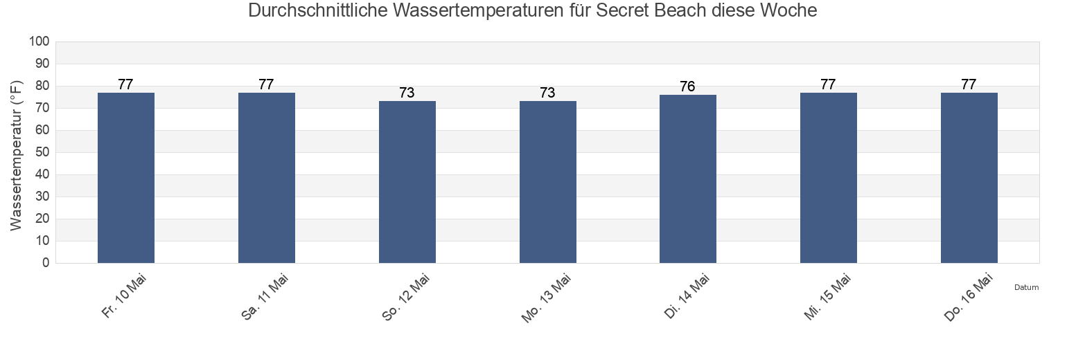 Wassertemperatur in Secret Beach, Kauai County, Hawaii, United States für die Woche