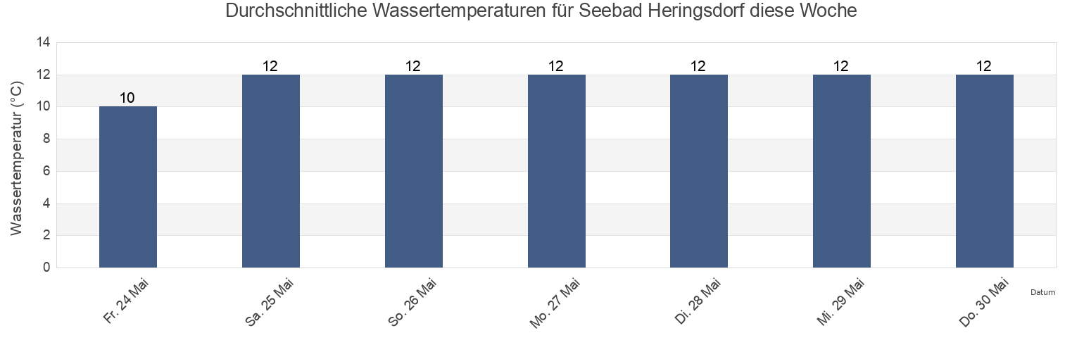 Wassertemperatur in Seebad Heringsdorf, Mecklenburg-Vorpommern, Germany für die Woche