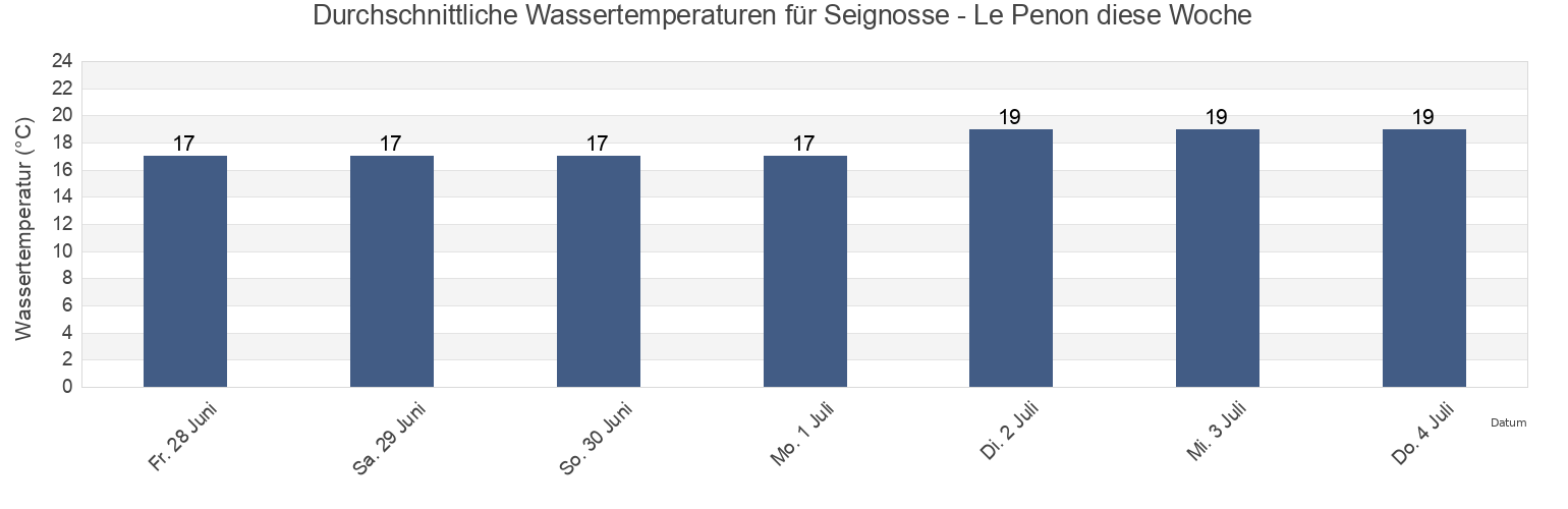 Wassertemperatur in Seignosse - Le Penon, Landes, Nouvelle-Aquitaine, France für die Woche