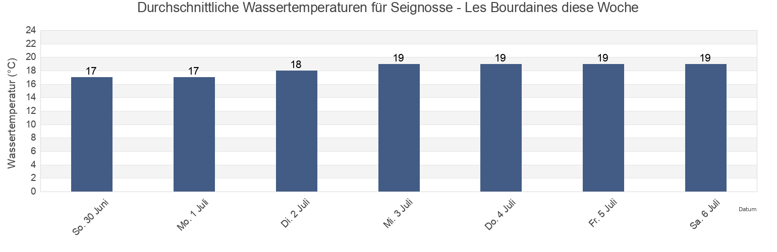 Wassertemperatur in Seignosse - Les Bourdaines, Landes, Nouvelle-Aquitaine, France für die Woche