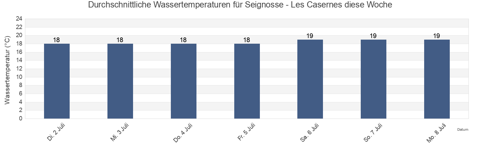 Wassertemperatur in Seignosse - Les Casernes, Landes, Nouvelle-Aquitaine, France für die Woche