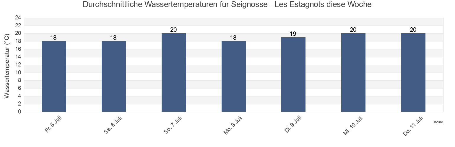 Wassertemperatur in Seignosse - Les Estagnots, Landes, Nouvelle-Aquitaine, France für die Woche